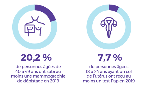 20,2 % de personnes de 40 à 49 ans ont subi au moins une mammographie de dépistage en 2019 ; 7,7 % de personnes 18 à 24 ans ayant un col de l’utérus ont reçu au moins un test Pap en 2019