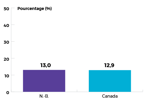 diagramme à barres
